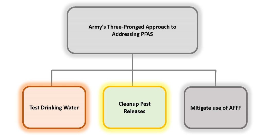 Army?s Three-Pronged Approach to Addressing PFAS includes Testing Drinking Water, cleaning up Past Releases, and mitigating the use of Aqueous Film Forming Foam (AFFF)