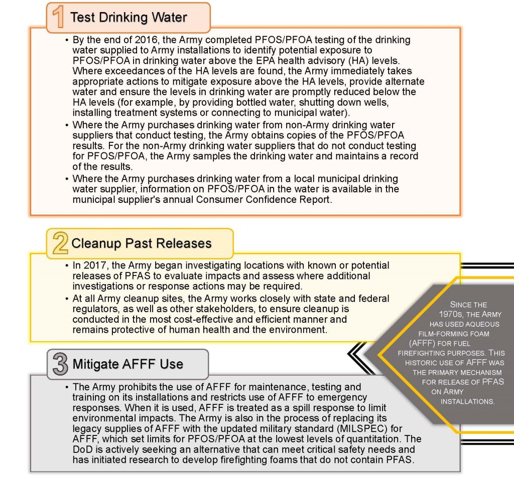 Test Drinking Water ?	By the end of 2016, the Army completed PFOS/PFOA testing of the drinking water supplied to Army installations to identify potential exposure to PFOS/PFOA in drinking water above the EPA health advisory (HA) levels. Where exceedances of the HA levels are found, the Army immediately takes appropriate actions to mitigate exposure above the HA levels, provide alternate water and ensure the levels in drinking water are promptly reduced below the HA levels (for example, by providing bottled water, shutting down wells, installing treatment systems or connecting to municipal water). ?	Where the Army purchases drinking water from non-Army drinking water suppliers that conduct testing, the Army obtains copies of the PFOS/PFOA results. For the non-Army drinking water suppliers that do not conduct testing for PFOS/PFOA, the Army samples the drinking water and maintains a record of the results. ?	Where the Army purchases drinking water from a local municipal drinking water supplier, information on PFOS/PFOA in the water is available in the municipal supplier