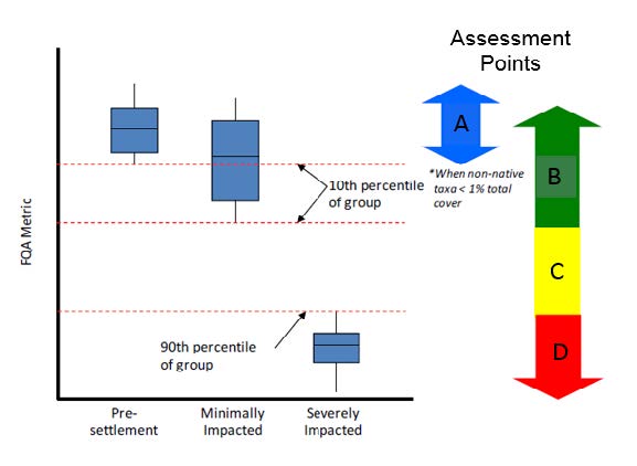 Figure 8.5. Example of establishing assessment points for one indicator of floristic quality for vegetation condition assessment (adapted from Bourdaghs 2012).