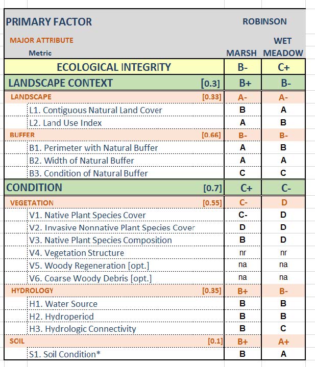 Figure 8.6. Example of an ecological integrity scorecard