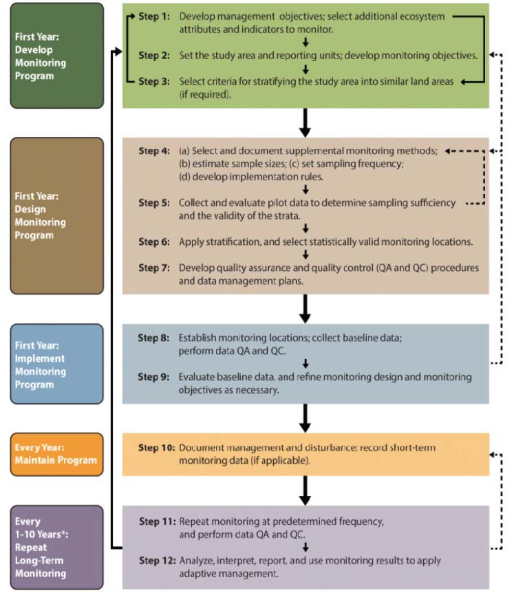 Figure 8.8 Monitoring design guidelines from Herrick et al. (2017) for use by the Bureau of Land Management.
