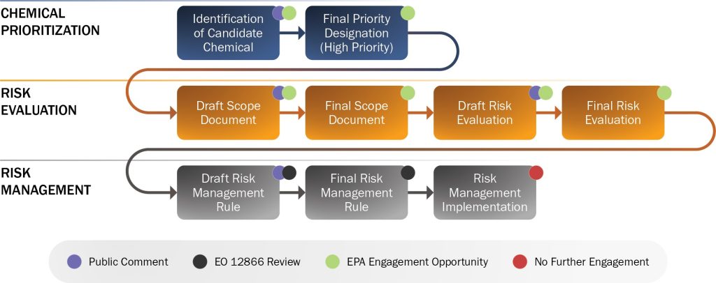 Overview of opportunities to engage within the TSCA process