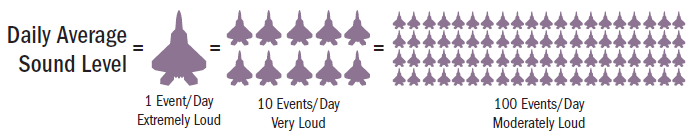 The concept of daily average sound level can be difficult to explain to communities and stakeholders. It is important to understand that an average daily sound level accounts for all periods of activity, as well as inactivity, in a 24-hour period. As depicted, a measured daily average sound level for a small number of loud events may be equivalent to a large number of quieter events. Similarly, several relatively quiet events may not increase overall daily average sound levels.