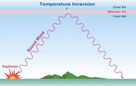 The image illustrates how temperature inversions bends (refracts) the sound created by a typical explosion. The sound waves from the explosion initially travel upward, but the inversion reflects the sound back down toward the ground, generating high noise levels many miles away. Noise levels at that distance would otherwise be much lower.