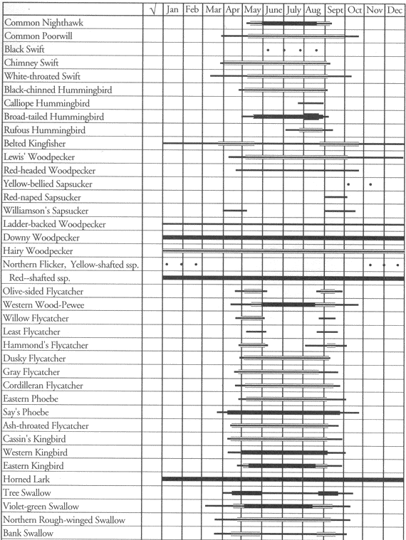 Birds of Fort Carson: Occurrence Chart