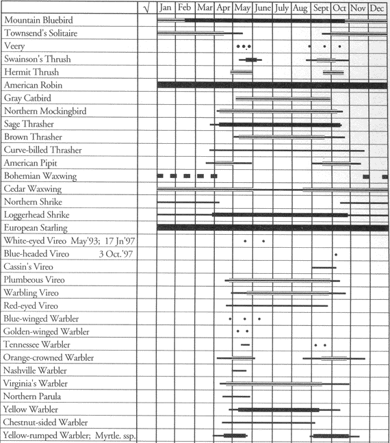 Birds of Fort Carson: Occurrence Chart