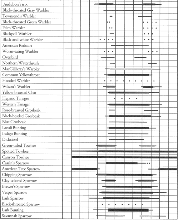 Birds of Fort Carson: Occurrence Chart