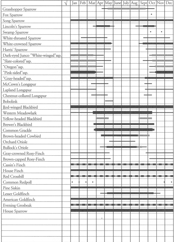 Birds of Fort Carson: Occurrence Chart