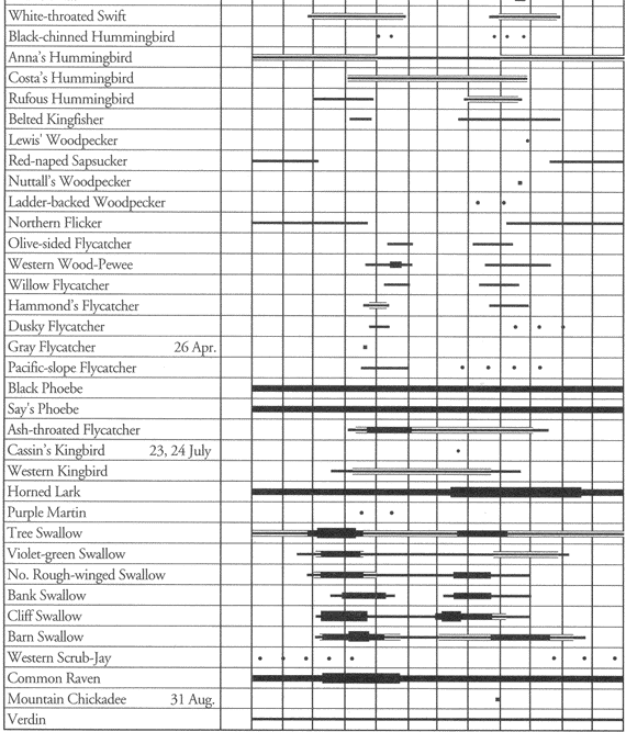 Birds of Edwards Air Force Base: Occurrence chart