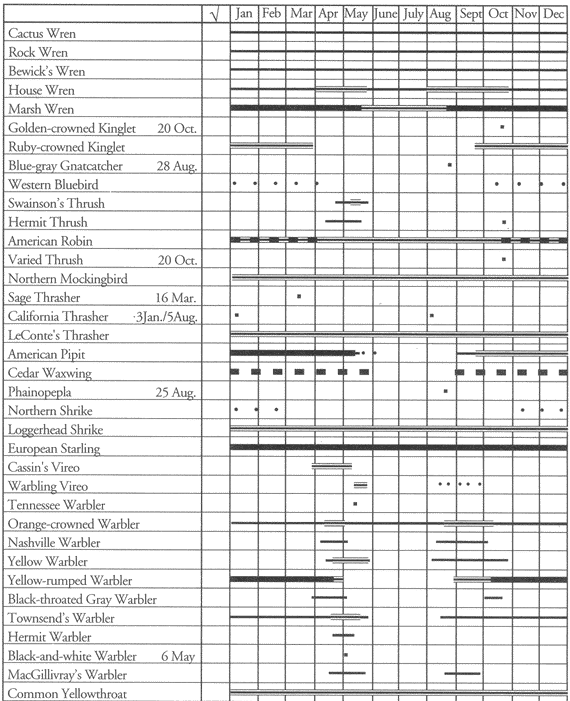 Birds of Edwards Air Force Base: Occurrence chart