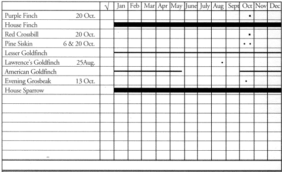 Birds of Edwards Air Force Base: Occurrence chart