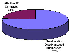 Pie Graph