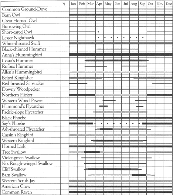 Birds of NWS Seal Beach: Occurrence chart