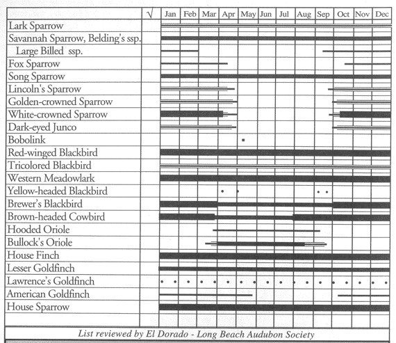 Birds of NWS Seal Beach: Occurrence chart