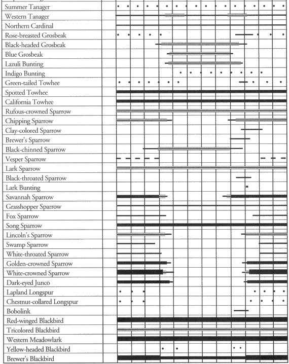 Birds of Los Angeles District: Species Occurrence