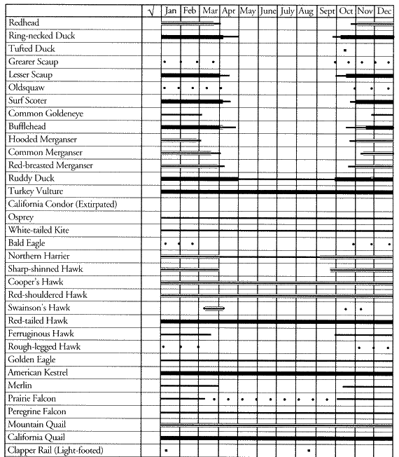 Birds of Los Angeles District: Species Occurrence