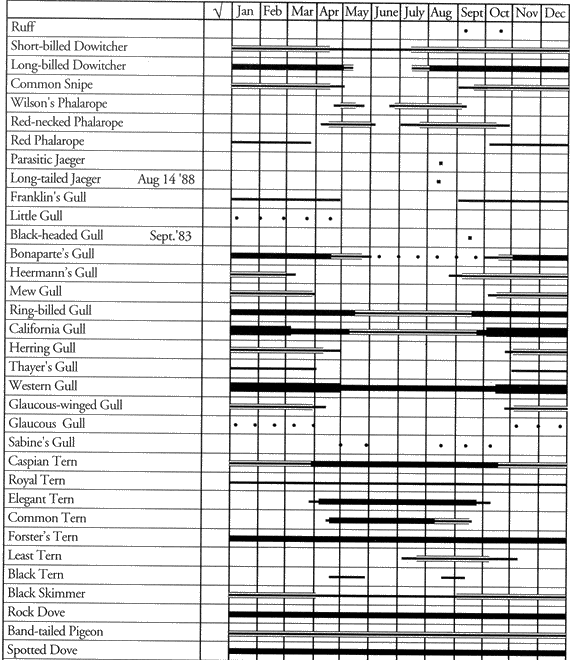 Birds of Los Angeles District: Species Occurrence