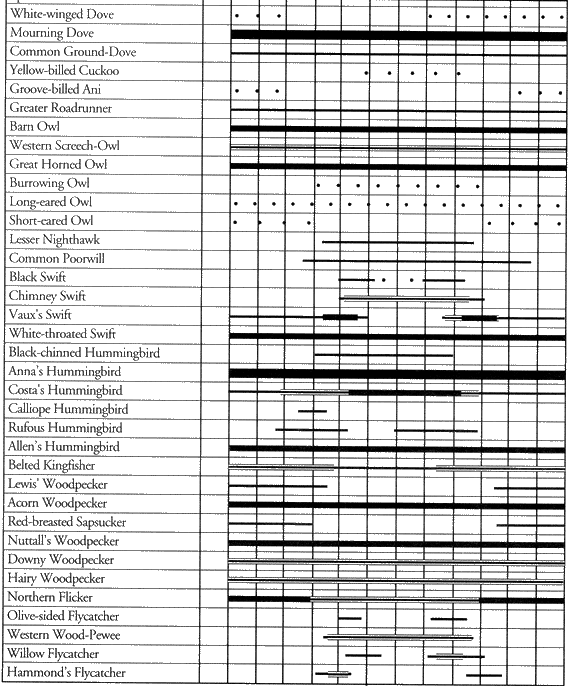 Birds of Los Angeles District: Species Occurrence