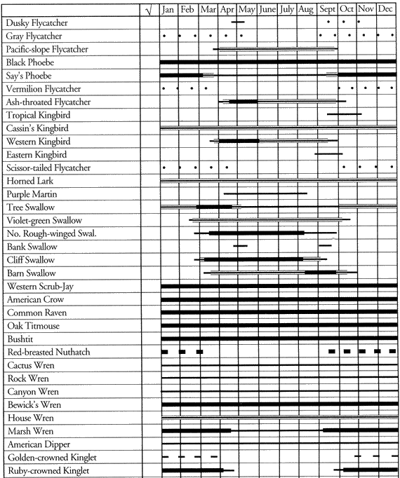 Birds of Los Angeles District: Species Occurrence