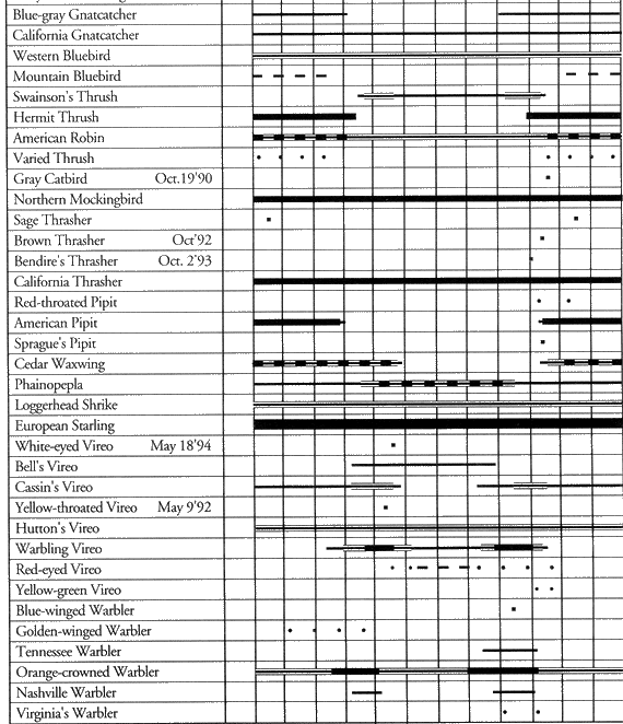 Birds of Los Angeles District: Species Occurrence