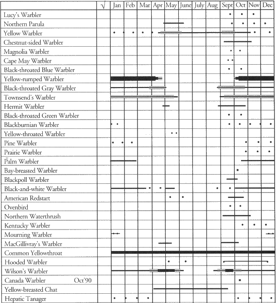 Birds of Los Angeles District: Species Occurrence