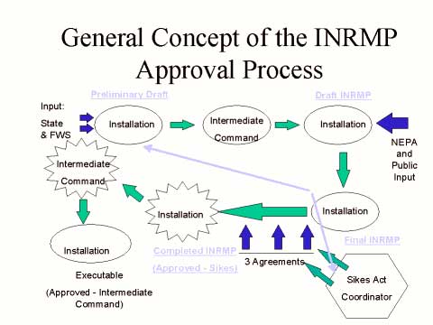 General Concept of the INRMP Approval Process