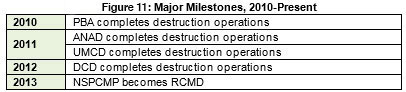 Milestones 10-Present