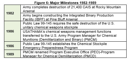 Major Milestones 82-89