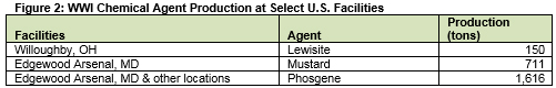 WWI Chemical Agent Production at Select U.S. Facilities