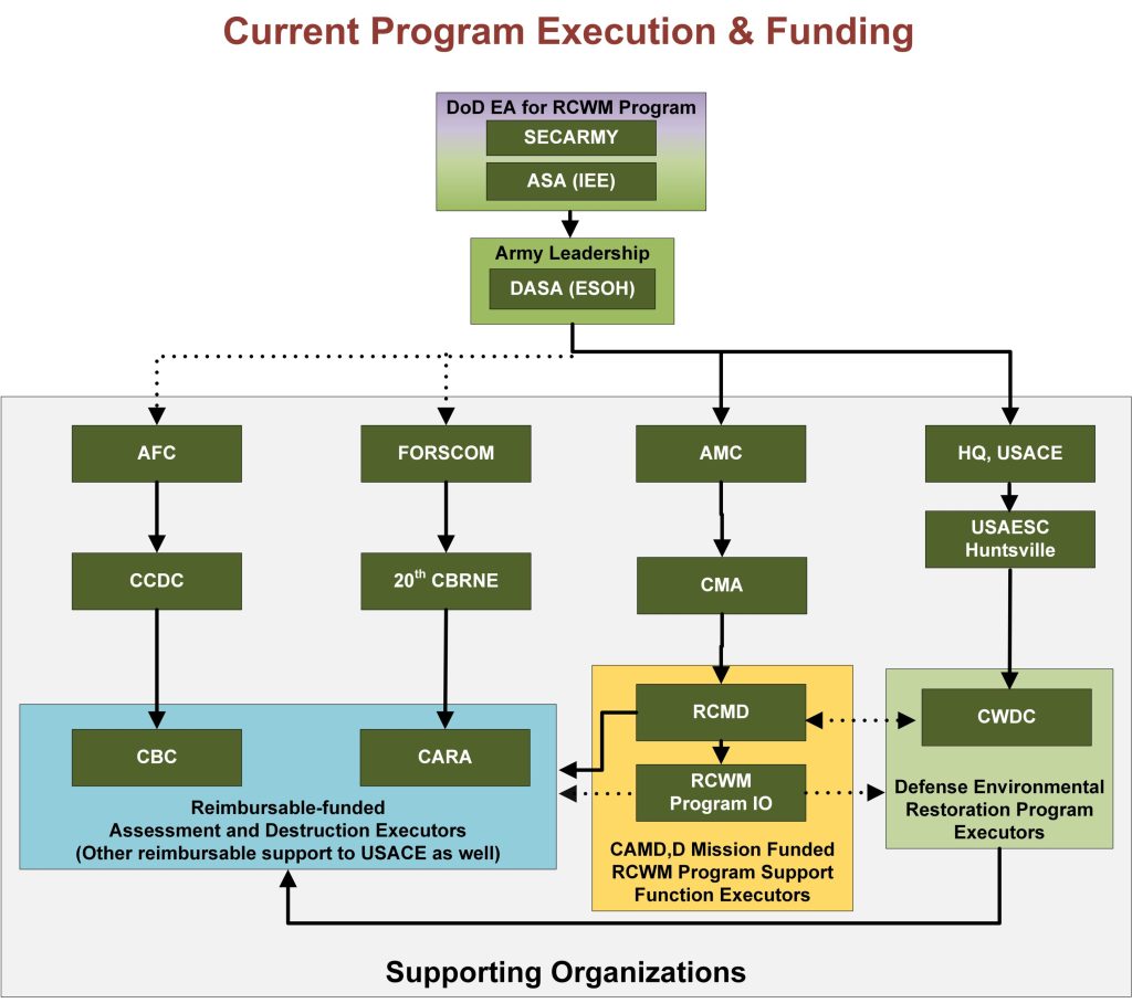 Current Program Execution & Funding Chart