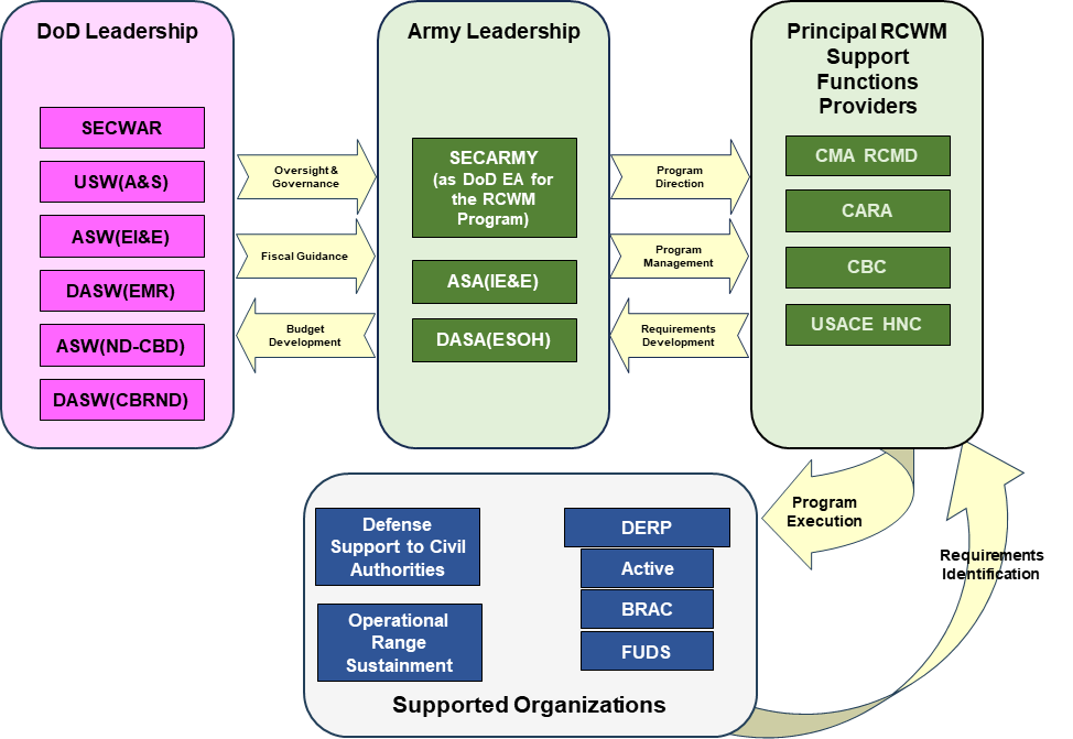 Figure 1 RCWM Program Organization Structure

There are four functional organization levels in the RCWM Program:
⦁	DoW Leadership, consisting of the Secretary of War  the Under Secretary of War for Acquisition and Sustainment, the Assistant Secretary of War for Energy, Infrastructure, and Environment, the Deputy Assistant Secretary of War for Environmental Management and Remediation, the Assistant Secretary of War for Nuclear Deterrence, Chemical, and Biological Defense, Policy and Programs, and Deputy Assistant Secretary of War for Chemical, Biological, Radiological, and Nuclear Defense. DoW Leadership provides programmatic governance, and oversight and fiscal guidance.
⦁	Army Leadership consisting of the Secretary of the Army (as the DoW Executive Agent for the RCWM Program inside the United States), the Assistant Secretary of the Army for Installations, Energy, and Environment, and the Deputy Assistant Secretary of the Army for Environment, Safety, and Occupational Health. Army Leadership provides budget submission materials upward to the DoW Leadership, and issues program direction, management and guidance.
⦁	Principal RCWM Support Functions Providers include the Chemical Materials Activity, Recovered Chemical Materiel Directorate, the Chemical, Biological, Radiological, Nuclear, and Explosives Analytical and Remediation Activity, the Chemical Biological Center, and the Chemical Warfare Design Center, within the US Army Engineering Support Center, Huntsville. The Principal RCWM Support Functions Providers formulate site-level data from the DoW Components into budget submissions for assessment, transport, and destruction and execute the assessment, transportation, and destruction on the ground at chemical warfare materiel sites.
Supported Organizations include the DoW Components’ support to Civil Authorities (i.e., with support of explosives or munitions emergency responses), the Component Operational Range Sustainment Programs, and the Component Environmental Restoration Programs under the Defense Environmental Restoration Program.