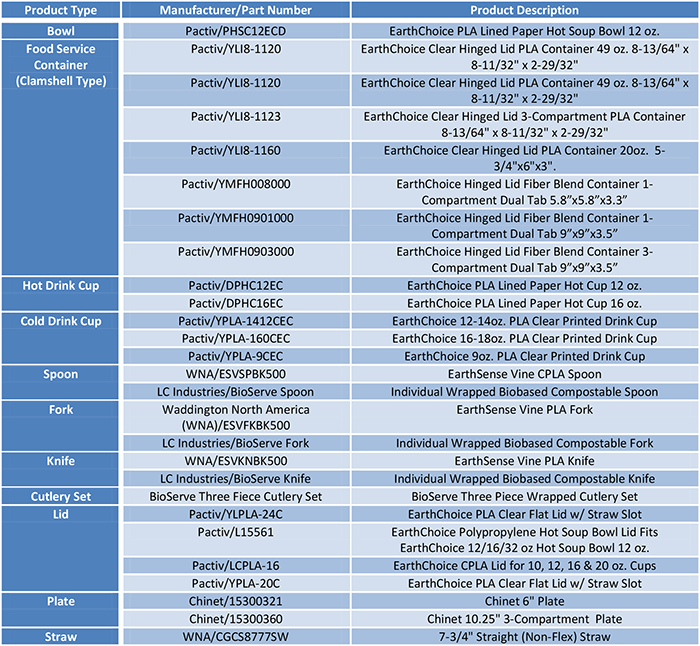 Table of Manufactured Products and Product Descriptions