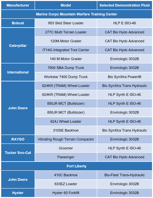 Table of Vehicle Types and the Fluid Demonstration